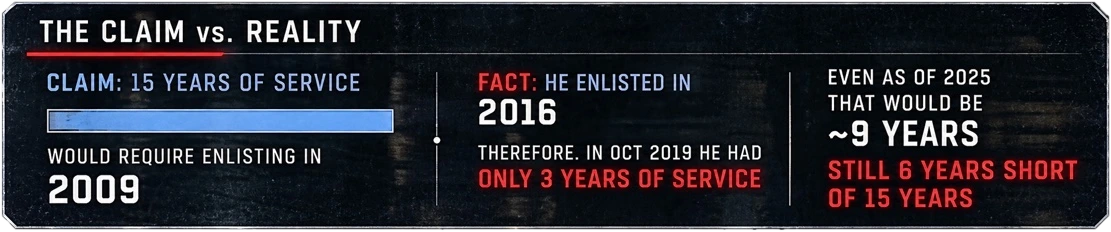 The claim versus reality: 15 years would require enlisting in 2009; he enlisted in 2016, so in October 2019 he had only 3 years; even as of 2025 about 9 years, still 6 short of 15.