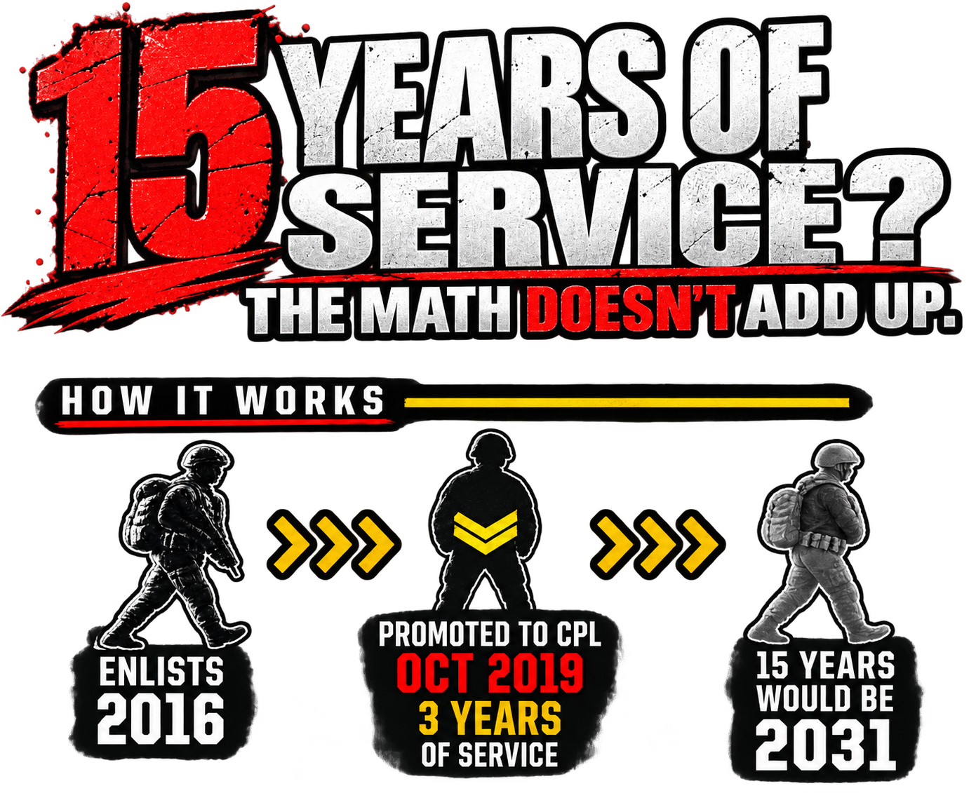15 years of service? The math doesn't add up. How it works: enlists 2016; promoted to corporal October 2019 with 3 years of service; 15 years would be 2031.