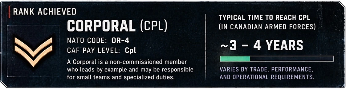 Rank achieved: Corporal (CPL), NATO OR-4; typical time to reach corporal in the Canadian Armed Forces is 3 to 4 years.